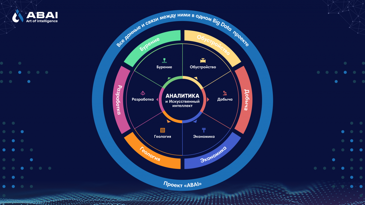 The first modules of the ABAI system are launched ТОО «КМГ Инжиниринг»